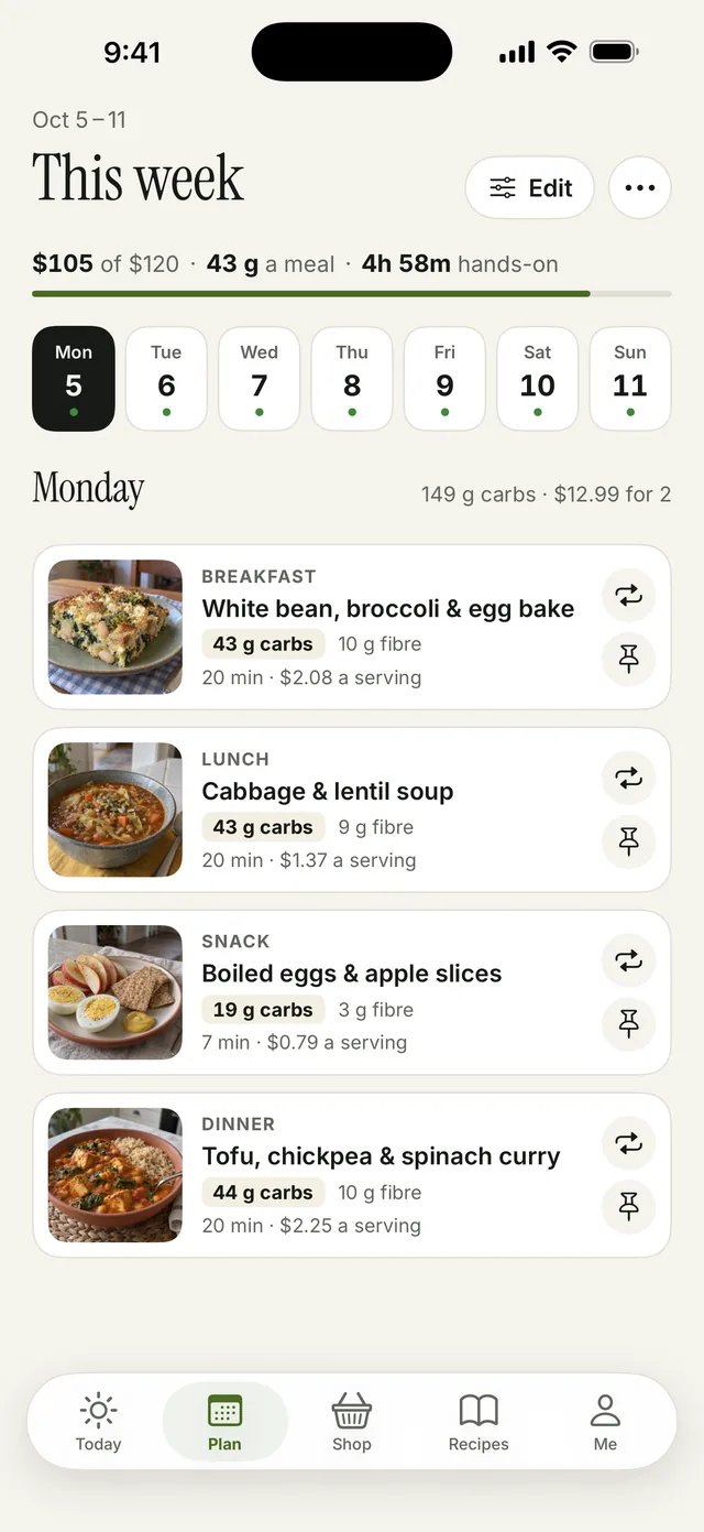 The week's plan: spending against the weekly budget, carbs per meal and hands-on time, then each day's meals with their carbs and fibre.